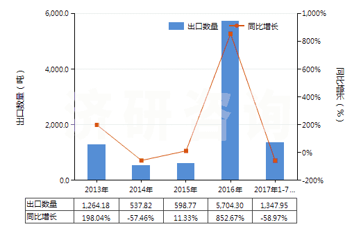 2013-2017年7月中國(guó)制成的供微生物(包括病毒及類似品)生長(zhǎng)或維持用培養(yǎng)基(及制成的供植物、人體或動(dòng)物細(xì)胞生長(zhǎng)或維持用的培養(yǎng)基)(HS38210000)出口量及增速統(tǒng)計(jì)